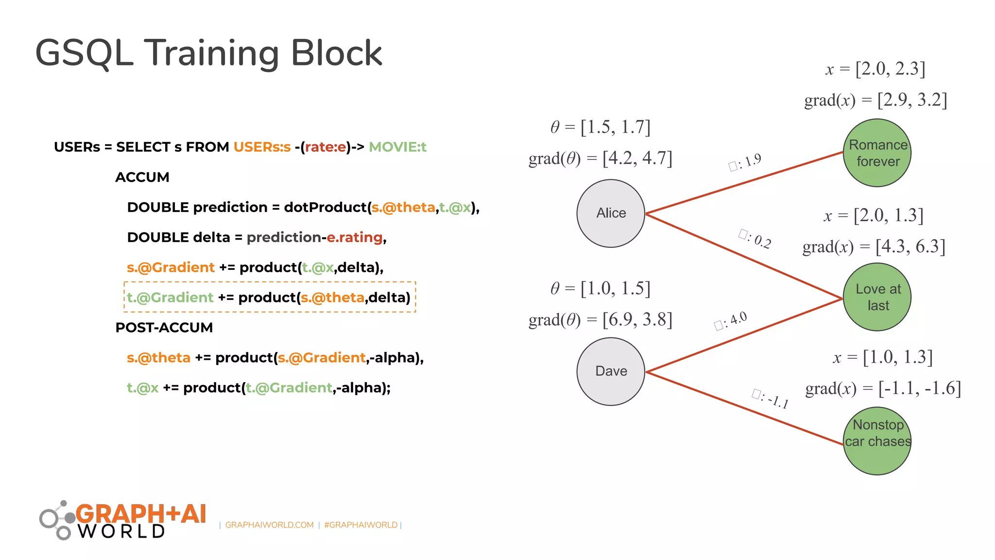 | GRAPHAIWORLD.COM | #GRAPHAIWORLD |
GSQL Training Block
USERs = SELECT s FROM USERs:s -(rate:e)-> MOVIE:t
ACCUM
DOUBLE prediction = dotProduct(s.@theta,t.@x),
DOUBLE delta = prediction-e.rating,
s.@Gradient += product(t.@x,delta),
t.@Gradient += product(s.@theta,delta)
POST-ACCUM
s.@theta += product(s.@Gradient,-alpha),
t.@x += product(t.@Gradient,-alpha);
Dave
Romance
forever
Love at
last
Nonstop
car chases
Alice
ẟ: 1.9
ẟ: 0.2
ẟ: 4.0
ẟ: -1.1
θ = [1.5, 1.7]
grad(θ) = [4.2, 4.7]
θ = [1.0, 1.5]
grad(θ) = [6.9, 3.8]
x = [2.0, 2.3]
grad(x) = [2.9, 3.2]
x = [2.0, 1.3]
grad(x) = [4.3, 6.3]
x = [1.0, 1.3]
grad(x) = [-1.1, -1.6]
 