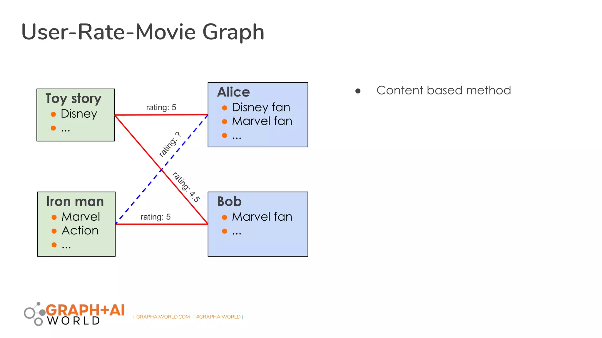 | GRAPHAIWORLD.COM | #GRAPHAIWORLD |
User-Rate-Movie Graph
● Content based method
Toy story
● Disney
● ...
Iron man
● Marvel
● Action
● ...
Alice
● Disney fan
● Marvel fan
● ...
Bob
● Marvel fan
● ...
rating: 5
rating: 5
rating:4.5
rating:?
 