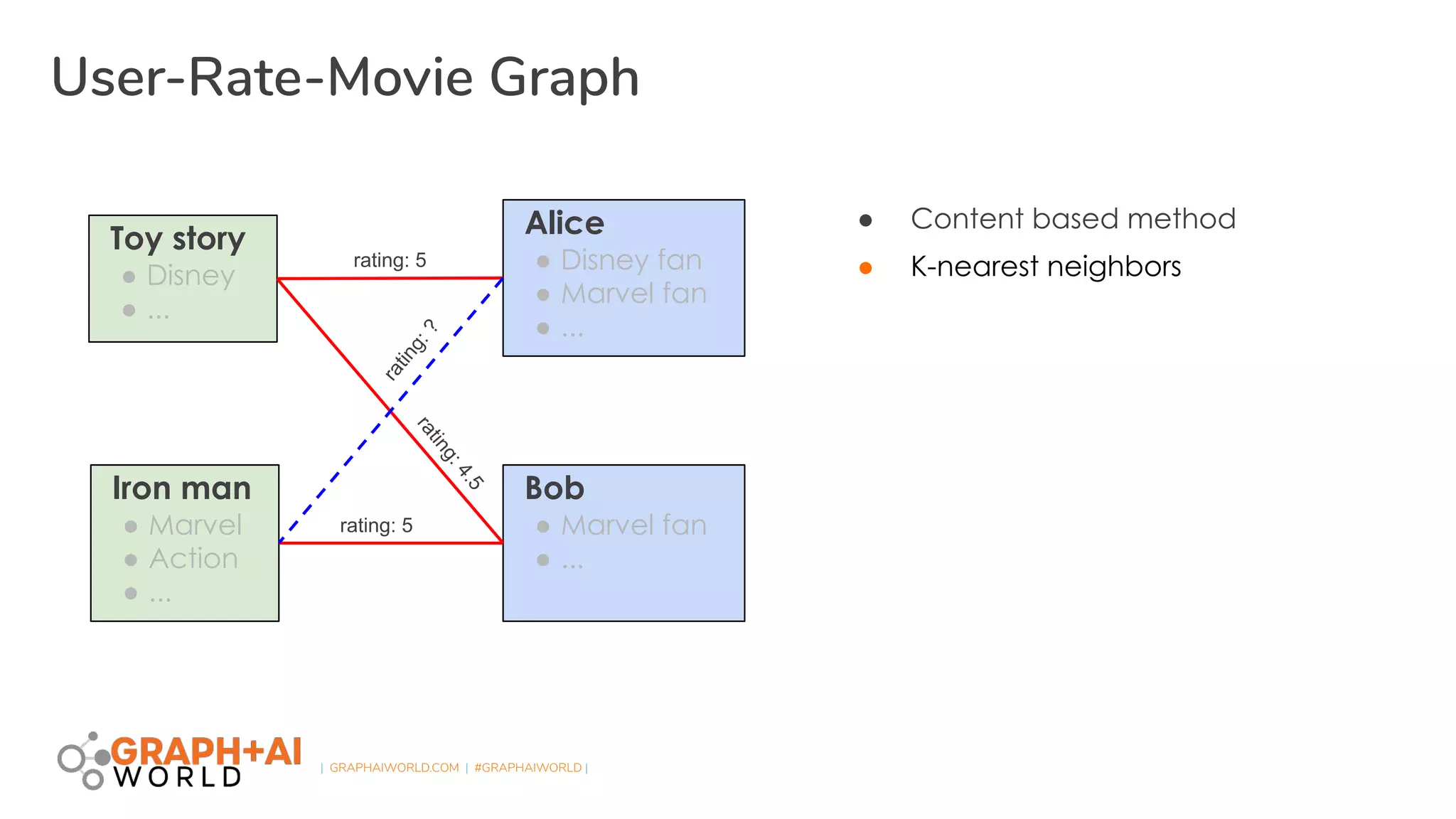 | GRAPHAIWORLD.COM | #GRAPHAIWORLD |
User-Rate-Movie Graph
● Content based method
Toy story
● Disney
● ...
Iron man
● Marvel
● Action
● ...
Alice
● Disney fan
● Marvel fan
● ...
Bob
● Marvel fan
● ...
rating: 5
rating: 5
rating:4.5
rating:?
● K-nearest neighbors
 