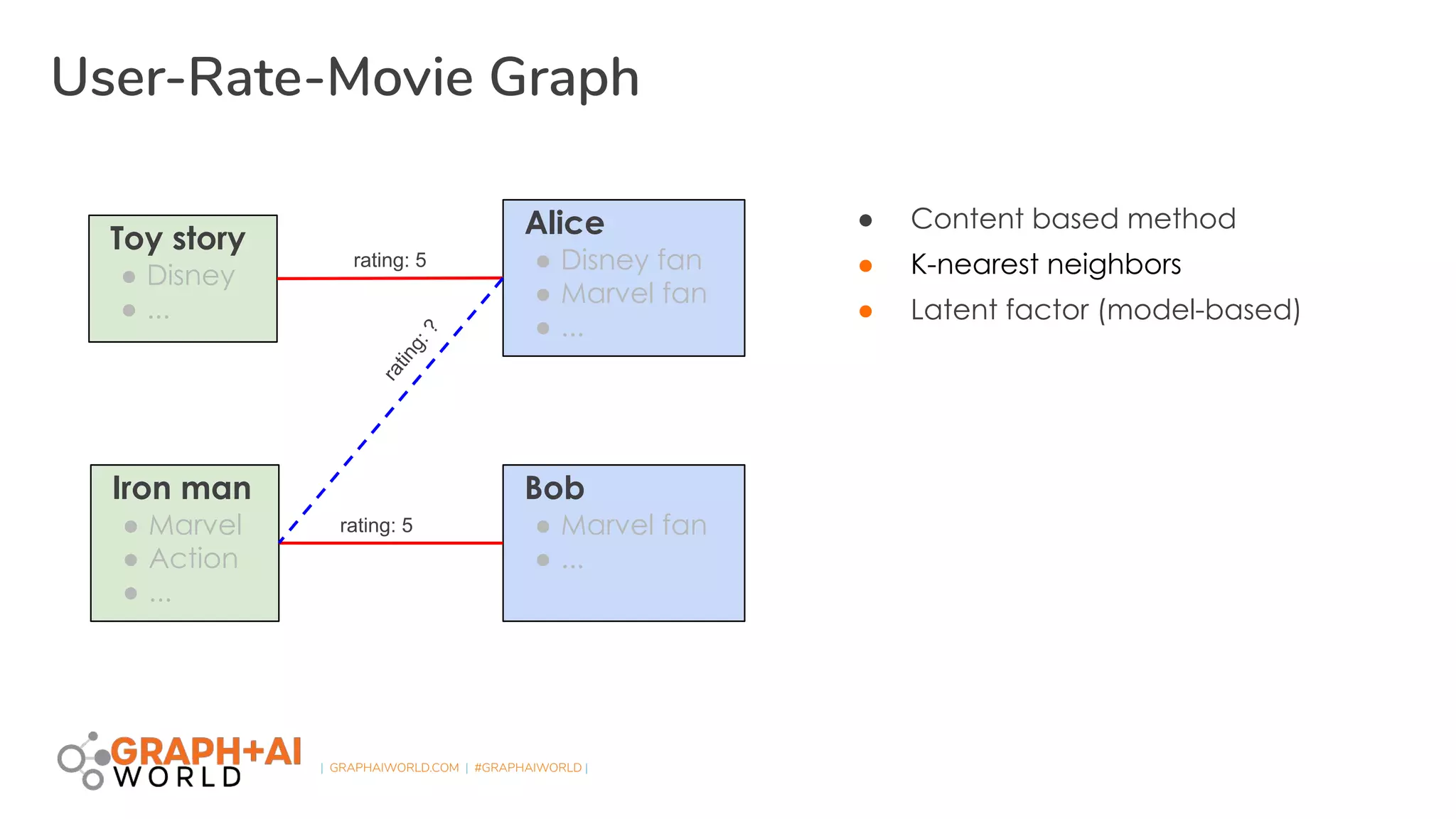 | GRAPHAIWORLD.COM | #GRAPHAIWORLD |
User-Rate-Movie Graph
● Content based method
● K-nearest neighbors
Toy story
● Disney
● ...
Iron man
● Marvel
● Action
● ...
Alice
● Disney fan
● Marvel fan
● ...
Bob
● Marvel fan
● ...
rating: 5
rating: 5
rating:?
● Latent factor (model-based)
 