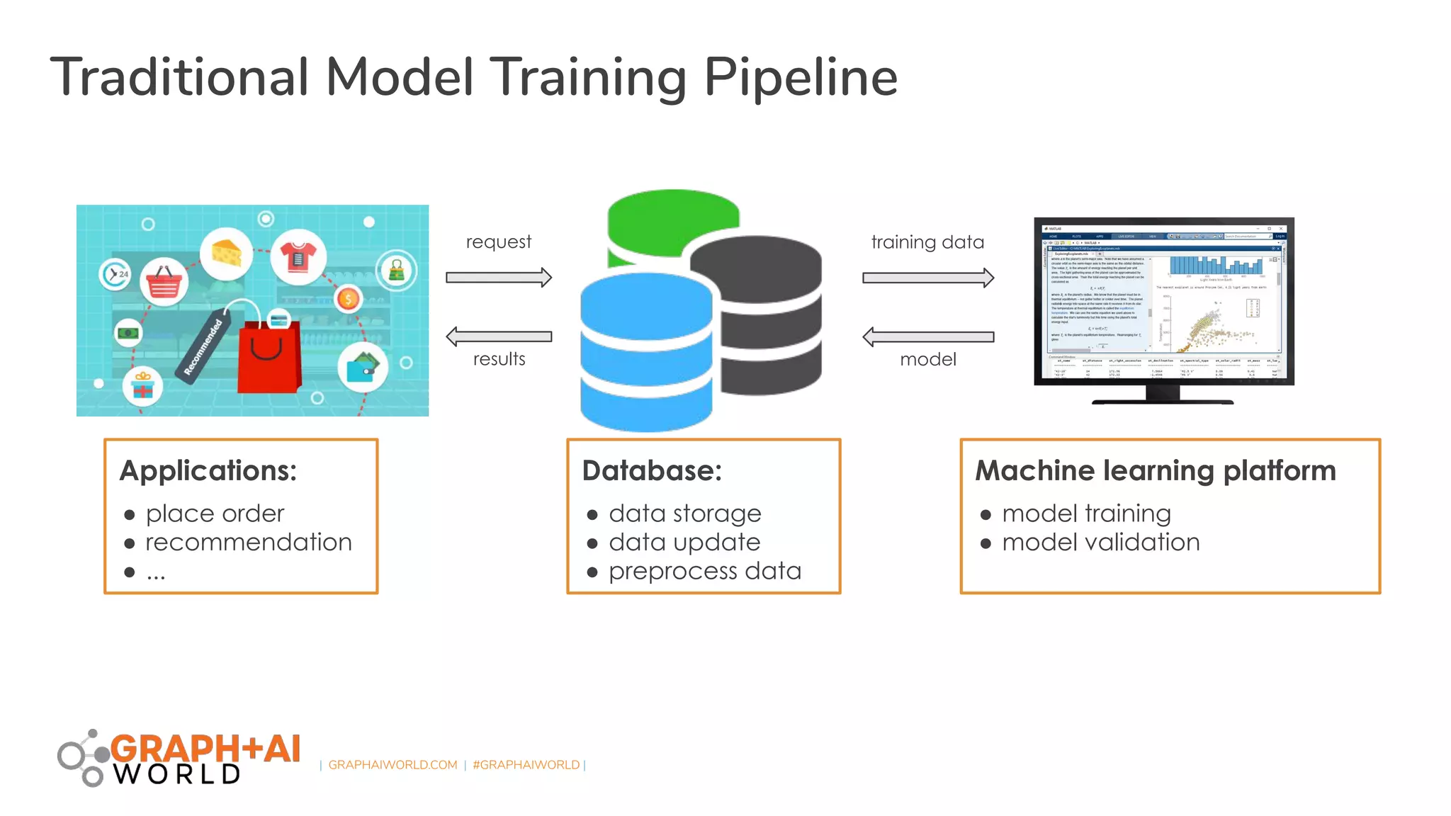 | GRAPHAIWORLD.COM | #GRAPHAIWORLD |
Traditional Model Training Pipeline
training data
model
request
results
Database:
● data storage
● data update
● preprocess data
Machine learning platform
● model training
● model validation
Applications:
● place order
● recommendation
● ...
 