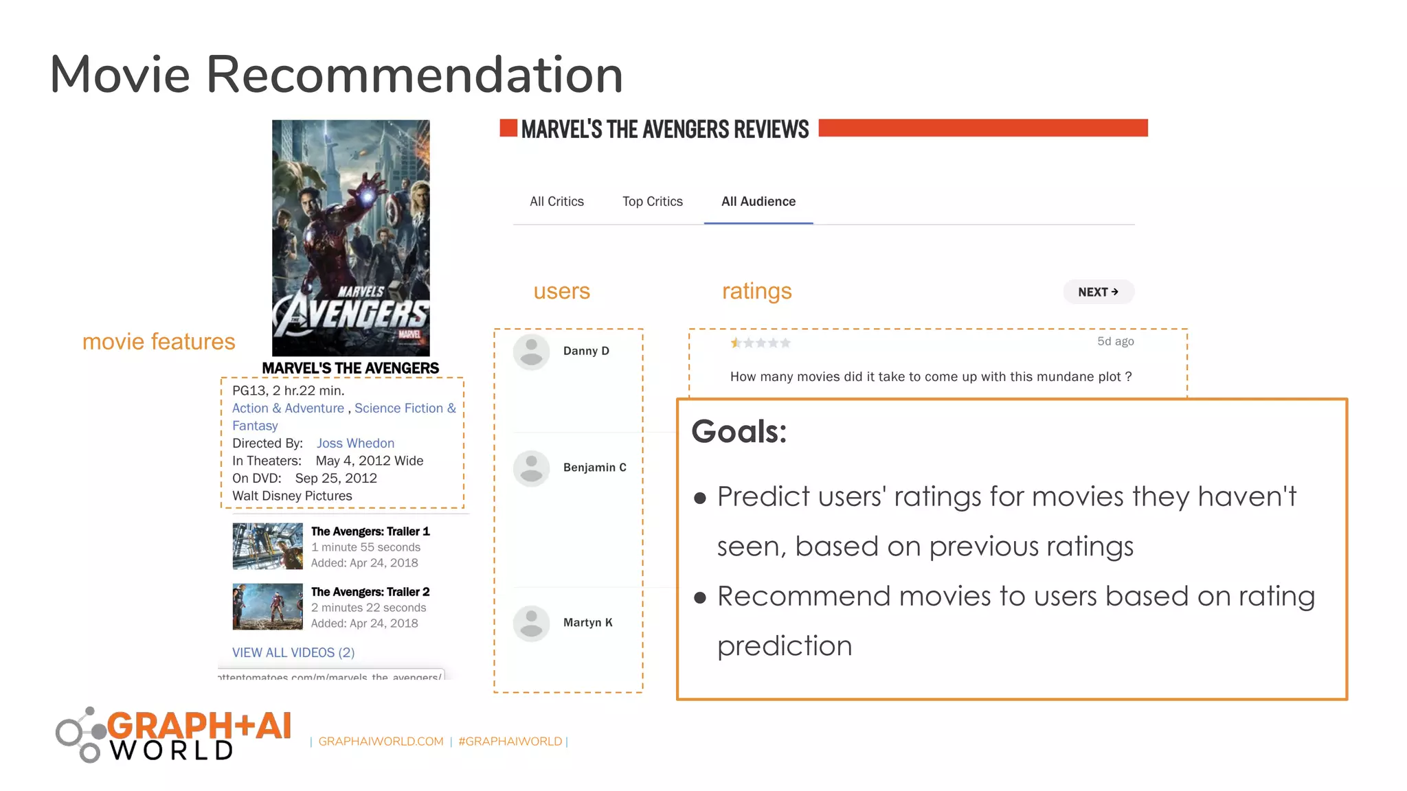 | GRAPHAIWORLD.COM | #GRAPHAIWORLD |
Movie Recommendation
movie features
users ratings
Goals:
● Predict users' ratings for movies they haven't
seen, based on previous ratings
● Recommend movies to users based on rating
prediction
 