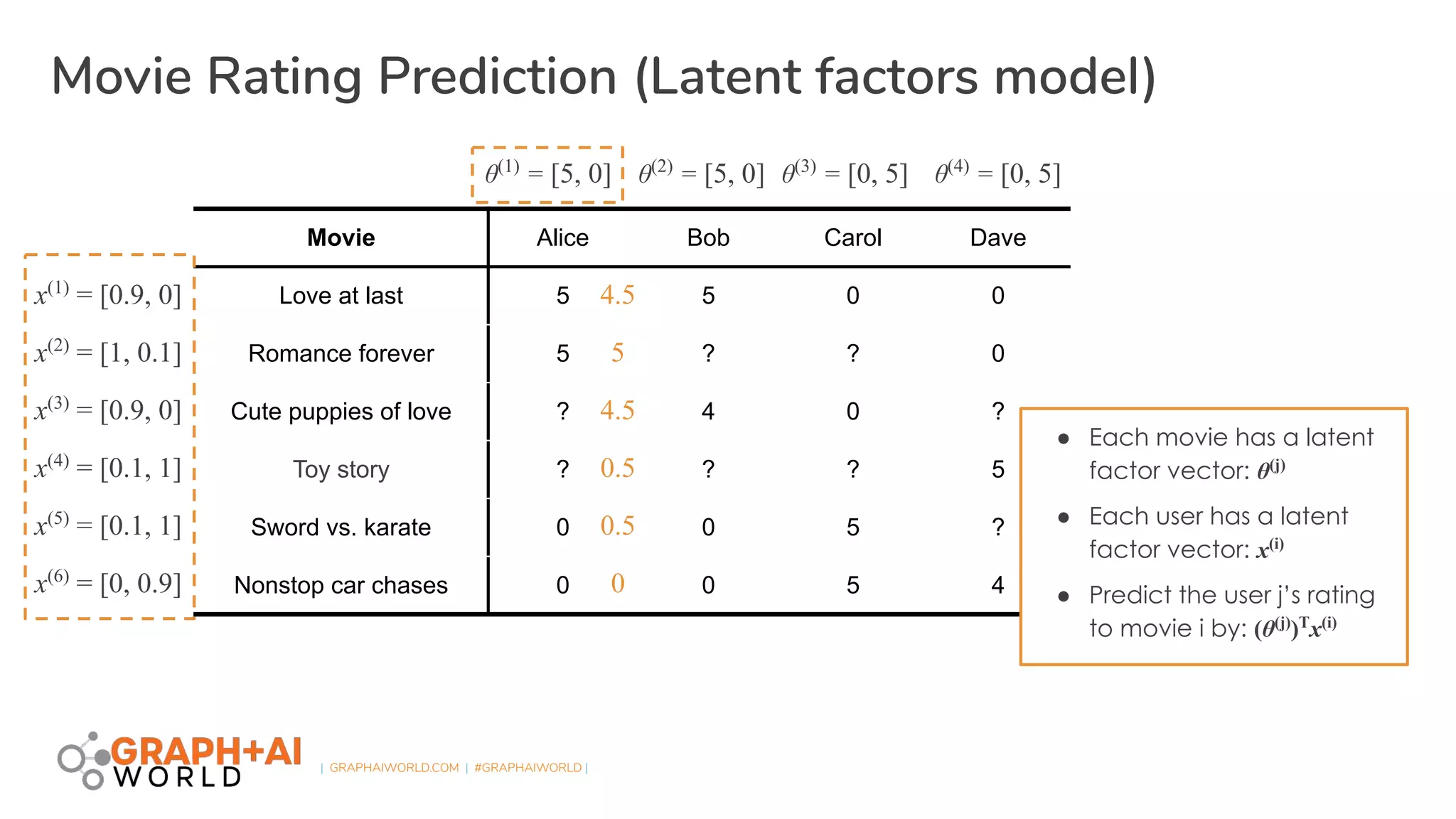 | GRAPHAIWORLD.COM | #GRAPHAIWORLD |
Movie Rating Prediction (Latent factors model)
Movie Alice Bob Carol Dave
Love at last 5 5 0 0
Romance forever 5 ? ? 0
Cute puppies of love ? 4 0 ?
Toy story ? ? ? 5
Sword vs. karate 0 0 5 ?
Nonstop car chases 0 0 5 4
● Each movie has a latent
factor vector: θ(j)
● Each user has a latent
factor vector: x(i)
● Predict the user j’s rating
to movie i by: (θ(j)
)T
x(i)
θ(1)
= [5, 0] θ(2)
= [5, 0] θ(3)
= [0, 5] θ(4)
= [0, 5]
x(1)
= [0.9, 0]
x(2)
= [1, 0.1]
x(3)
= [0.9, 0]
x(4)
= [0.1, 1]
x(5)
= [0.1, 1]
x(6)
= [0, 0.9]
4.5
5
4.5
0.5
0.5
0
 