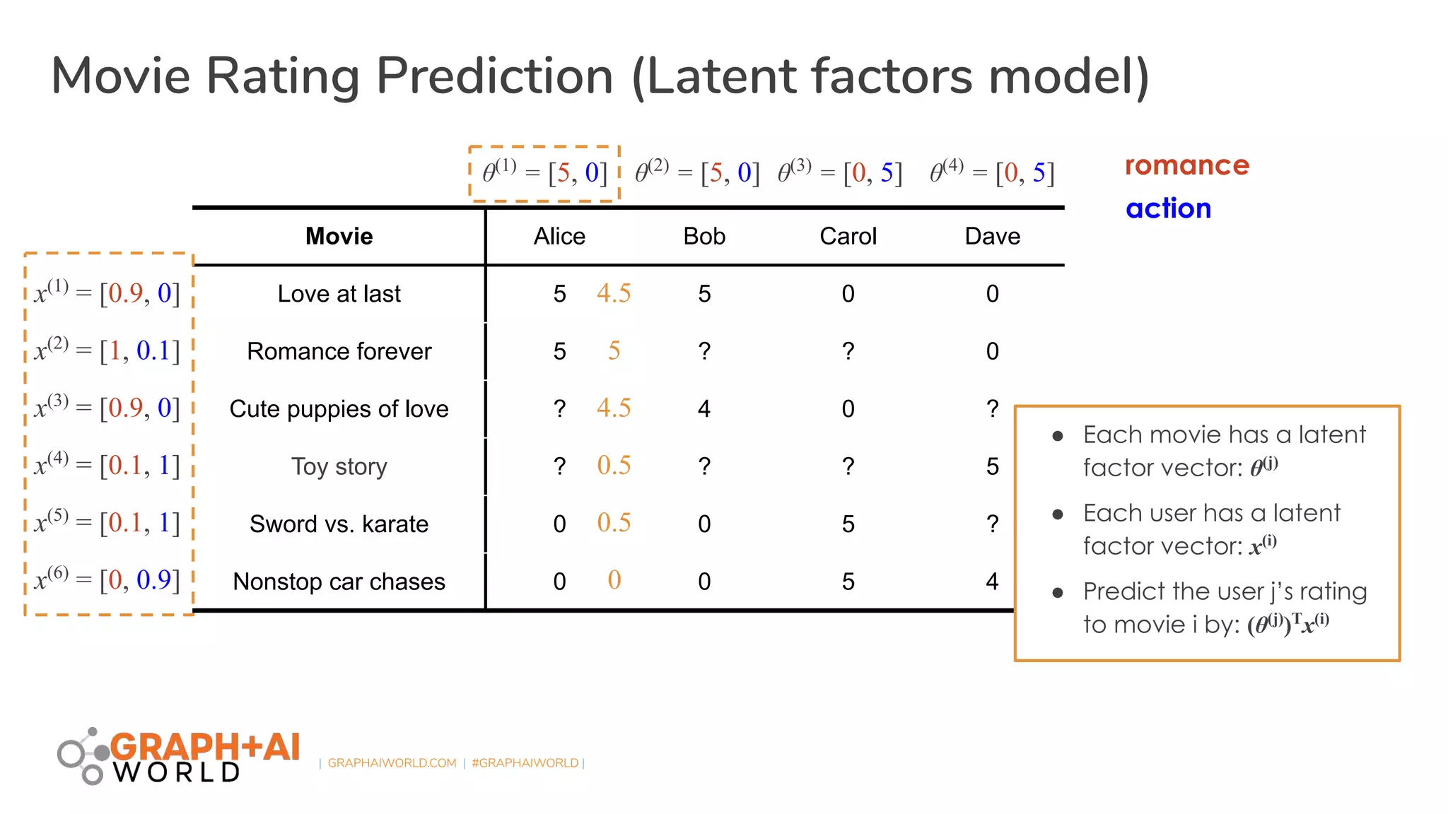 | GRAPHAIWORLD.COM | #GRAPHAIWORLD |
Movie Rating Prediction (Latent factors model)
Movie Alice Bob Carol Dave
Love at last 5 5 0 0
Romance forever 5 ? ? 0
Cute puppies of love ? 4 0 ?
Toy story ? ? ? 5
Sword vs. karate 0 0 5 ?
Nonstop car chases 0 0 5 4
θ(1)
= [5, 0]
● Each movie has a latent
factor vector: θ(j)
● Each user has a latent
factor vector: x(i)
● Predict the user j’s rating
to movie i by: (θ(j)
)T
x(i)
θ(2)
= [5, 0] θ(3)
= [0, 5] θ(4)
= [0, 5]
x(1)
= [0.9, 0]
x(2)
= [1, 0.1]
x(3)
= [0.9, 0]
x(4)
= [0.1, 1]
x(5)
= [0.1, 1]
x(6)
= [0, 0.9]
action
romance
4.5
5
4.5
0.5
0.5
0
 
