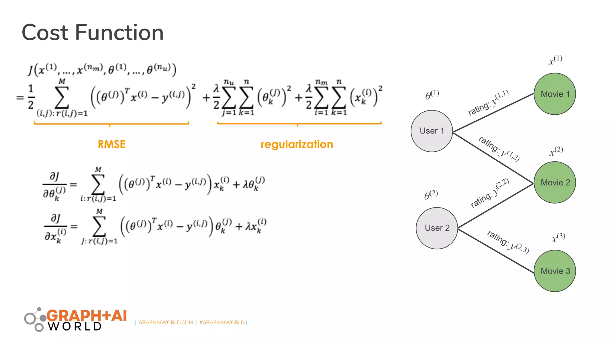 | GRAPHAIWORLD.COM | #GRAPHAIWORLD |
Cost Function
RMSE regularization
User 2
Movie 1
Movie 2
Movie 3
User 1
rating: y
(1,1)
rating: y (1,2)
rating: y
(2,2)
rating: y (2,3)
θ(1)
θ(2)
x(1)
x(2)
x(3)
 