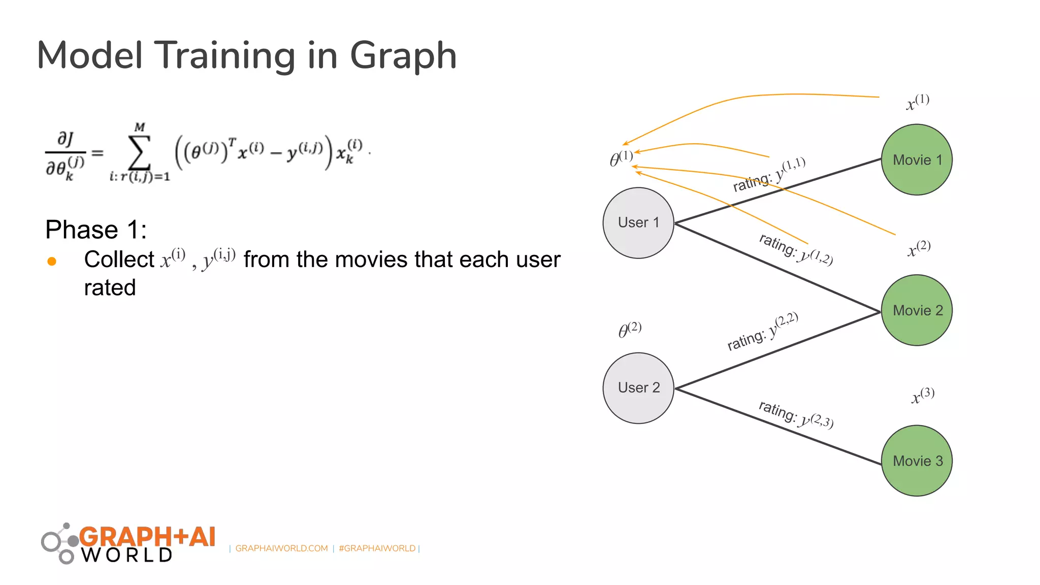 | GRAPHAIWORLD.COM | #GRAPHAIWORLD |
Model Training in Graph
User 2
Movie 1
Movie 2
Movie 3
User 1
rating: y(1,1)
rating: y (1,2)
rating: y
(2,2)
rating: y(2,3)
θ(1)
θ(2)
x(1)
x(2)
x(3)
Phase 1:
● Collect x(i)
, y(i,j)
from the movies that each user
rated
 