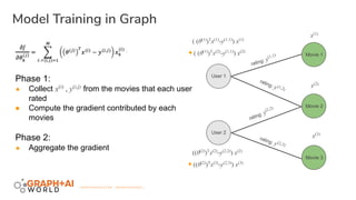 | GRAPHAIWORLD.COM | #GRAPHAIWORLD |
Model Training in Graph
User 2
Movie 1
Movie 2
Movie 3
User 1
rating: y(1,1)
rating: y (1,2)
rating: y
(2,2)
rating: y(2,3)
( (θ(1)
)T
x(1)
-y(1,1)
) x(1)
+ ( (θ(1)
)T
x(2)
-y(1,1)
) x(2)
x(1)
x(2)
x(3)
((θ(2)
)T
x(2)
-y(2,2)
) x(2)
+ ((θ(2)
)T
x(3)
-y(2,3)
) x(3)
Phase 1:
● Collect x(i)
, y(i,j)
from the movies that each user
rated
● Compute the gradient contributed by each
movies
Phase 2:
● Aggregate the gradient
 
