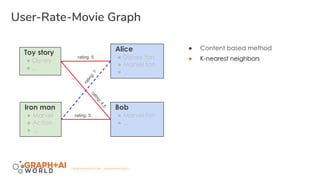 | GRAPHAIWORLD.COM | #GRAPHAIWORLD |
User-Rate-Movie Graph
● Content based method
Toy story
● Disney
● ...
Iron man
● Marvel
● Action
● ...
Alice
● Disney fan
● Marvel fan
● ...
Bob
● Marvel fan
● ...
rating: 5
rating: 5
rating:4.5
rating:?
● K-nearest neighbors
 
