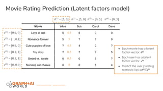 | GRAPHAIWORLD.COM | #GRAPHAIWORLD |
Movie Rating Prediction (Latent factors model)
Movie Alice Bob Carol Dave
Love at last 5 5 0 0
Romance forever 5 ? ? 0
Cute puppies of love ? 4 0 ?
Toy story ? ? ? 5
Sword vs. karate 0 0 5 ?
Nonstop car chases 0 0 5 4
● Each movie has a latent
factor vector: θ(j)
● Each user has a latent
factor vector: x(i)
● Predict the user j’s rating
to movie i by: (θ(j)
)T
x(i)
θ(1)
= [5, 0] θ(2)
= [5, 0] θ(3)
= [0, 5] θ(4)
= [0, 5]
x(1)
= [0.9, 0]
x(2)
= [1, 0.1]
x(3)
= [0.9, 0]
x(4)
= [0.1, 1]
x(5)
= [0.1, 1]
x(6)
= [0, 0.9]
4.5
5
4.5
0.5
0.5
0
 