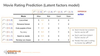 | GRAPHAIWORLD.COM | #GRAPHAIWORLD |
Movie Rating Prediction (Latent factors model)
Movie Alice Bob Carol Dave
Love at last 5 5 0 0
Romance forever 5 ? ? 0
Cute puppies of love ? 4 0 ?
Toy story ? ? ? 5
Sword vs. karate 0 0 5 ?
Nonstop car chases 0 0 5 4
θ(1)
= [5, 0]
● Each movie has a latent
factor vector: θ(j)
● Each user has a latent
factor vector: x(i)
● Predict the user j’s rating
to movie i by: (θ(j)
)T
x(i)
θ(2)
= [5, 0] θ(3)
= [0, 5] θ(4)
= [0, 5]
x(1)
= [0.9, 0]
x(2)
= [1, 0.1]
x(3)
= [0.9, 0]
x(4)
= [0.1, 1]
x(5)
= [0.1, 1]
x(6)
= [0, 0.9]
action
romance
4.5
5
4.5
0.5
0.5
0
 