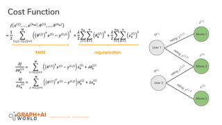 | GRAPHAIWORLD.COM | #GRAPHAIWORLD |
Cost Function
RMSE regularization
User 2
Movie 1
Movie 2
Movie 3
User 1
rating: y
(1,1)
rating: y (1,2)
rating: y
(2,2)
rating: y (2,3)
θ(1)
θ(2)
x(1)
x(2)
x(3)
 