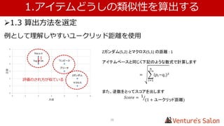2.類似性スコアで重みをつけて推薦をする
28
2.1 類似性スコアで重みづけ演算をする
類似性 Z ガンダム Z ガンダム
(重みづけ)
ワンピース ワンピース
(重みづけ)
砂金 0.5 5.0 -
江田 0.071 1.0 5.0
南野 0.055 2.0 4.0
合計
類似性の合計
スコア
各アイテムへのユーザーの評価を読み込む
ユーザーから評価されていないアイテムもある
 