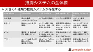 1. データ解析分野の全体像の把握
6
 