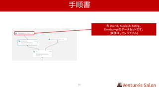 Training
Data
Web
Service
Azure Machine Learning
Microsoft Azure
Webシステム
Azure Blob
ストレージ
Hive
Azure SQL Database
Azure テーブル
業務システム
HDInsight
( Hadoop )
他システム
Power View 等の
データ分析・可視化
ツール
Azure Blob
ストレージ
Azure SQL
Database
Batch Execution
Service
Request-Response
Service
評価モデル作成
(Training)
60
 