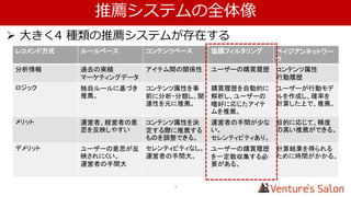 データ活用領域
Hindsight
（見える化）
データ活用度
種類
規模
Insight
（気づき）
Foresight
（予測）
単独システムのデータ 複数システムのデータ 社外データとの連携
② 手軽に始めるクラウドベースの機械学習
• 豊富なアルゴリズムを用いて機械学習を試せる環境を時間単位で手軽に利用可能
• 構築したモデルを他のシステムと連携（API 公開）により直ぐに利用可能
API公開
Azure Machine Learning
① Excel ベースの強力な BI
使い慣れた Excel ベースの UI のため、どの
ユーザー部門でも容易に活用ができ、レポー
ト表示・項目変更もユーザー主導で
Power BI ③-2 データ種類・場所に依存しない Hybrid なデータ結合・共有
• 社内のオンプレ・クラウド環境の構造・非構造データや、
外部のデータを容易に結合できる ETL 機能
• クラウドベースのデータ共有環境（SharePoint OL）
Azure Data Factory
SQL Server Integration Service
③-1 パフォーマンスを最適化するアーキテクチャ
• 最新のインメモリ技術等によるパフォーマンスの最大化
• 大量データの収集（Data Lake）から適切な形での保管
（Data Warehouse）、容易な取り出し（Data Mart）
までを容易に実現できる基盤 Data Lake Data
Warehouse
Data
Mart
 