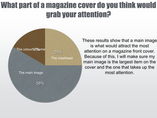 What part of a magazine cover do you think would
grab your attention?
25%
58%
17%
The main image
The colour scheme
The masthead
These results show that a main image
is what would attract the most
attention on a magazine front cover.
Because of this, I will make sure my
main image is the largest item on the
cover and the one that takes up the
most attention.
 