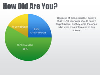 How Old Are You?
25%
58%
17%
16-18 Years Old
19-20 Years Old
13-15 Years Old
Because of these results, I believe
that 16-18 year olds should be my
target market as they were the ones
who were most interested in this
survey.
 