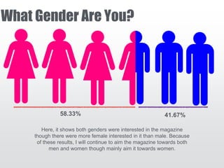 What Gender Are You?
58.33% 41.67%
Here, it shows both genders were interested in the magazine
though there were more female interested in it than male. Because
of these results, I will continue to aim the magazine towards both
men and women though mainly aim it towards women.
 