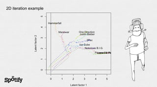 2D iteration example
 