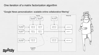 One iteration of a matrix factorization algorithm

“Google News personalization: scalable online collaborative filtering”
 