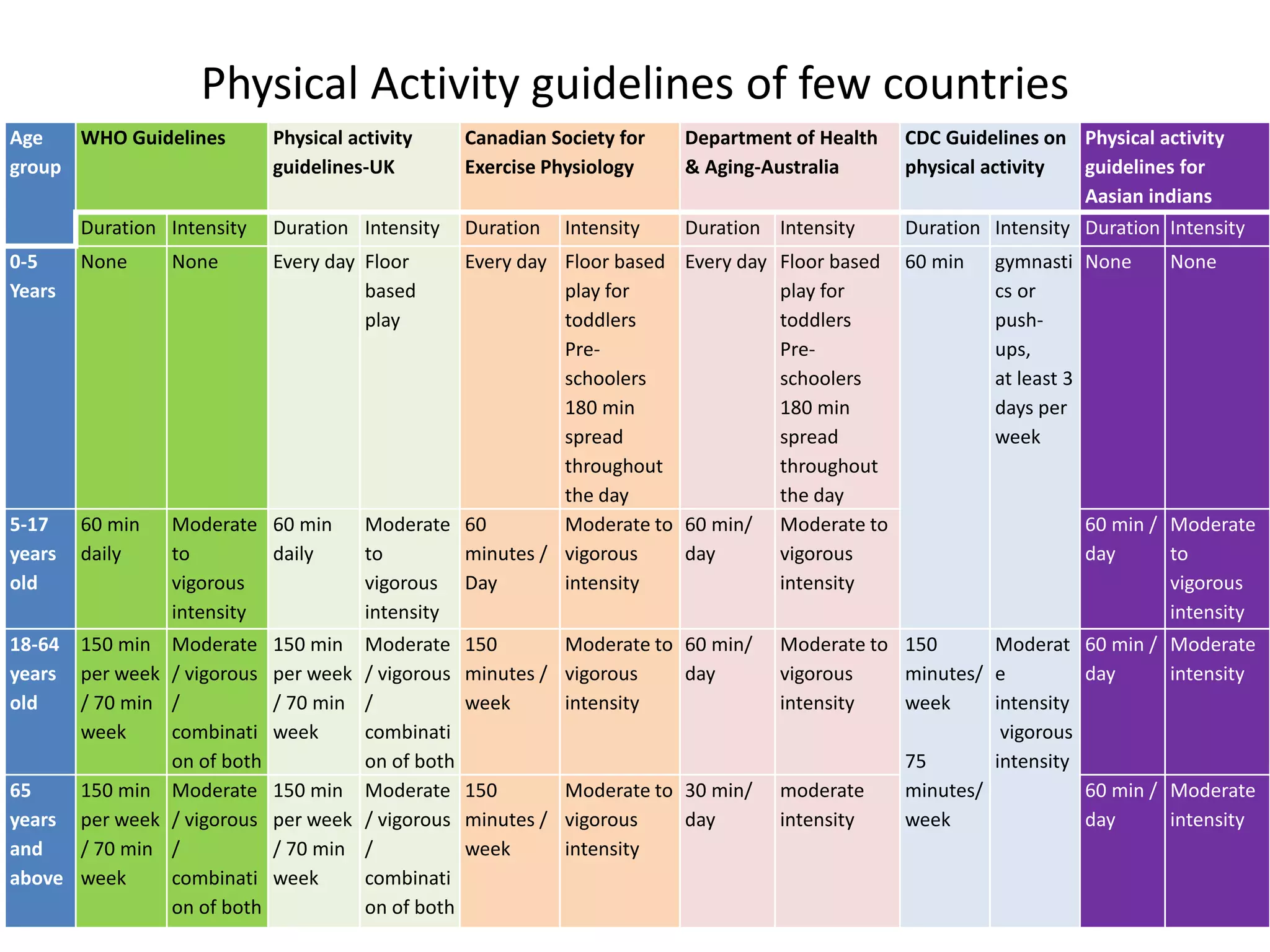 Physical Activity guidelines of few countries
Age
group
WHO Guidelines Physical activity
guidelines-UK
Canadian Society for
Exercise Physiology
Department of Health
& Aging-Australia
CDC Guidelines on
physical activity
Physical activity
guidelines for
Aasian indians
Duration Intensity Duration Intensity Duration Intensity Duration Intensity Duration Intensity Duration Intensity
0-5
Years
None None Every day Floor
based
play
Every day Floor based
play for
toddlers
Pre-
schoolers
180 min
spread
throughout
the day
Every day Floor based
play for
toddlers
Pre-
schoolers
180 min
spread
throughout
the day
60 min gymnasti
cs or
push-
ups,
at least 3
days per
week
None None
5-17
years
old
60 min
daily
Moderate
to
vigorous
intensity
60 min
daily
Moderate
to
vigorous
intensity
60
minutes /
Day
Moderate to
vigorous
intensity
60 min/
day
Moderate to
vigorous
intensity
60 min /
day
Moderate
to
vigorous
intensity
18-64
years
old
150 min
per week
/ 70 min
week
Moderate
/ vigorous
/
combinati
on of both
150 min
per week
/ 70 min
week
Moderate
/ vigorous
/
combinati
on of both
150
minutes /
week
Moderate to
vigorous
intensity
60 min/
day
Moderate to
vigorous
intensity
150
minutes/
week
75
minutes/
week
Moderat
e
intensity
vigorous
intensity
60 min /
day
Moderate
intensity
65
years
and
above
150 min
per week
/ 70 min
week
Moderate
/ vigorous
/
combinati
on of both
150 min
per week
/ 70 min
week
Moderate
/ vigorous
/
combinati
on of both
150
minutes /
week
Moderate to
vigorous
intensity
30 min/
day
moderate
intensity
60 min /
day
Moderate
intensity
 