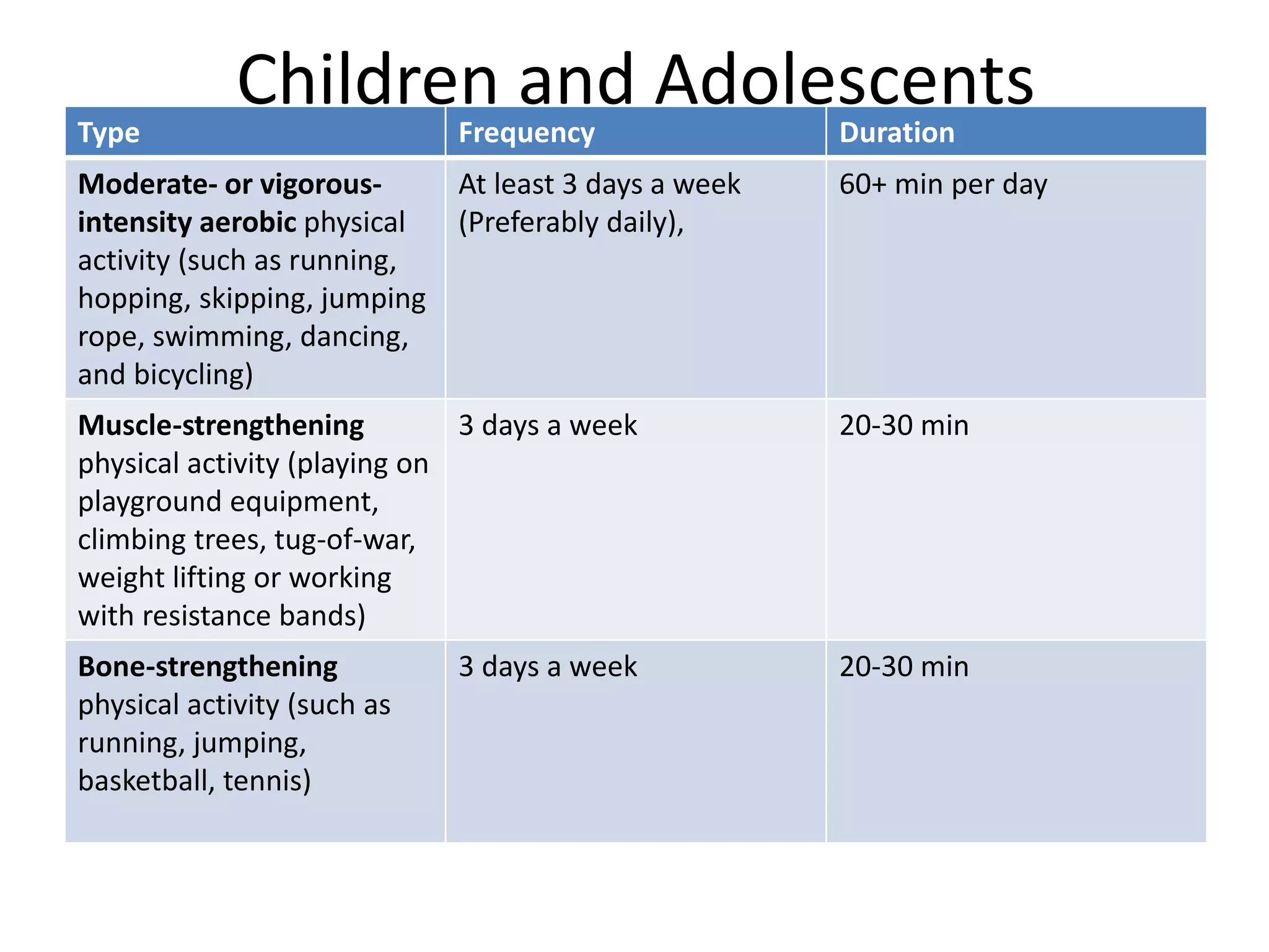 Children and AdolescentsType Frequency Duration
Moderate- or vigorous-
intensity aerobic physical
activity (such as running,
hopping, skipping, jumping
rope, swimming, dancing,
and bicycling)
At least 3 days a week
(Preferably daily),
60+ min per day
Muscle-strengthening
physical activity (playing on
playground equipment,
climbing trees, tug-of-war,
weight lifting or working
with resistance bands)
3 days a week 20-30 min
Bone-strengthening
physical activity (such as
running, jumping,
basketball, tennis)
3 days a week 20-30 min
 
