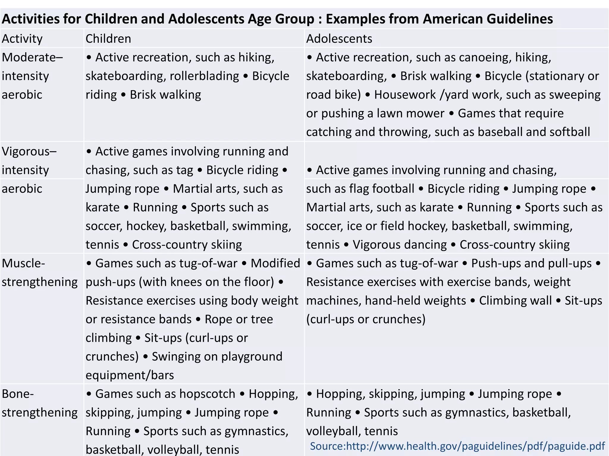 Activities for Children and Adolescents Age Group : Examples from American Guidelines
Activity Children Adolescents
Moderate–
intensity
aerobic
• Active recreation, such as hiking,
skateboarding, rollerblading • Bicycle
riding • Brisk walking
• Active recreation, such as canoeing, hiking,
skateboarding, • Brisk walking • Bicycle (stationary or
road bike) • Housework /yard work, such as sweeping
or pushing a lawn mower • Games that require
catching and throwing, such as baseball and softball
Vigorous–
intensity
• Active games involving running and
chasing, such as tag • Bicycle riding •
Jumping rope • Martial arts, such as
karate • Running • Sports such as
soccer, hockey, basketball, swimming,
tennis • Cross-country skiing
• Active games involving running and chasing,
aerobic such as flag football • Bicycle riding • Jumping rope •
Martial arts, such as karate • Running • Sports such as
soccer, ice or field hockey, basketball, swimming,
tennis • Vigorous dancing • Cross-country skiing
Muscle-
strengthening
• Games such as tug-of-war • Modified
push-ups (with knees on the floor) •
Resistance exercises using body weight
or resistance bands • Rope or tree
climbing • Sit-ups (curl-ups or
crunches) • Swinging on playground
equipment/bars
• Games such as tug-of-war • Push-ups and pull-ups •
Resistance exercises with exercise bands, weight
machines, hand-held weights • Climbing wall • Sit-ups
(curl-ups or crunches)
Bone-
strengthening
• Games such as hopscotch • Hopping,
skipping, jumping • Jumping rope •
Running • Sports such as gymnastics,
basketball, volleyball, tennis
• Hopping, skipping, jumping • Jumping rope •
Running • Sports such as gymnastics, basketball,
volleyball, tennis
Source:http://www.health.gov/paguidelines/pdf/paguide.pdf
 