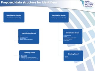Proposed data structure for identifiers 