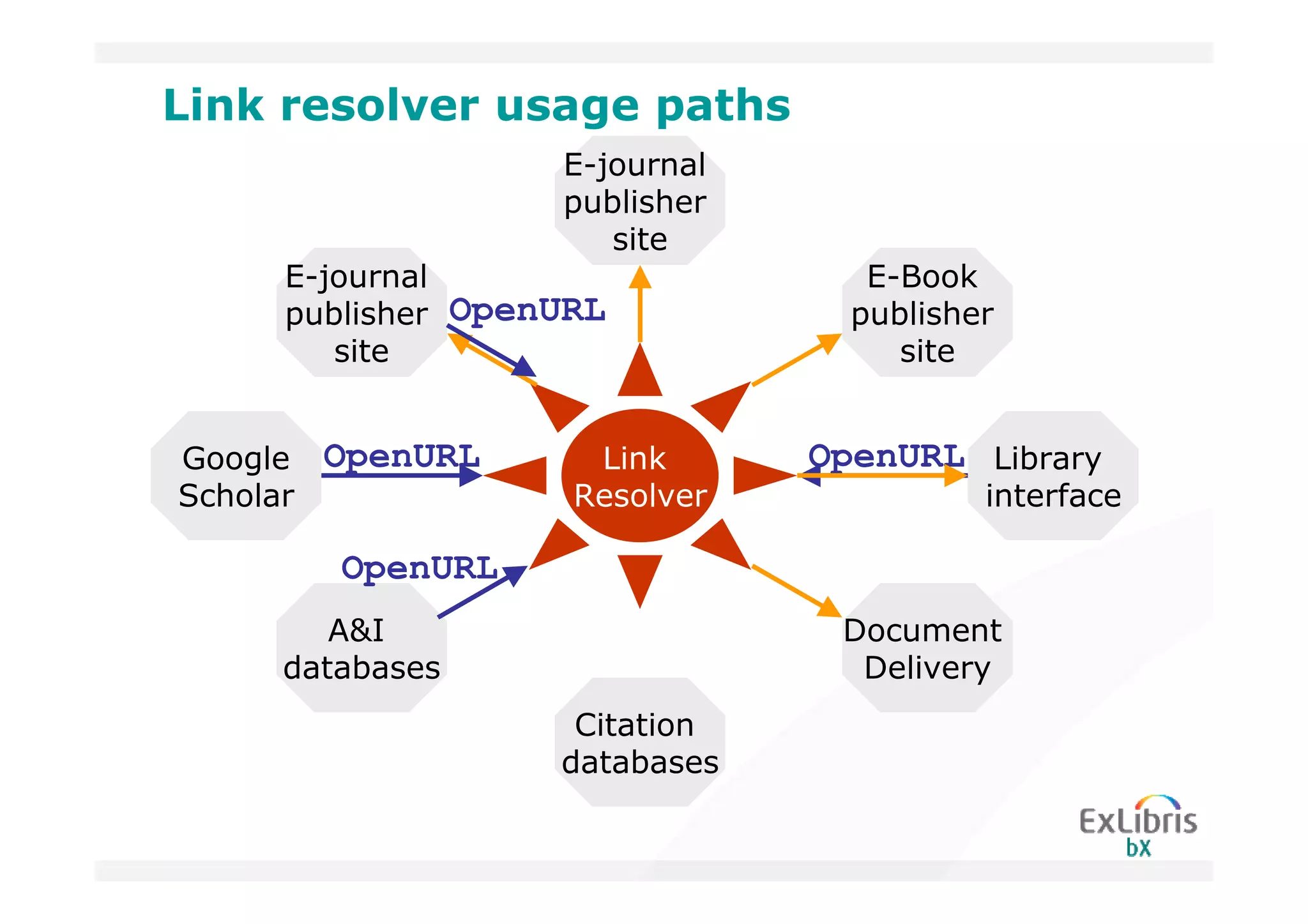 Link resolver usage paths
                  E-journal
                  publisher
                     site
    E-journal                    E-Book
    publisher OpenURL           publisher
       site                        site


Google OpenURL      Link      OpenURL Library
Scholar            Resolver             interface

       OpenURL
       A&I                     Document
    databases                   Delivery
                   Citation
                  databases
 
