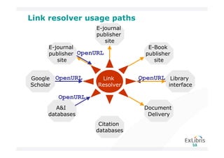 Link resolver usage paths
                  E-journal
                  publisher
                     site
    E-journal                    E-Book
    publisher OpenURL           publisher
       site                        site


Google OpenURL      Link      OpenURL Library
Scholar            Resolver             interface

       OpenURL
       A&I                     Document
    databases                   Delivery
                   Citation
                  databases
 