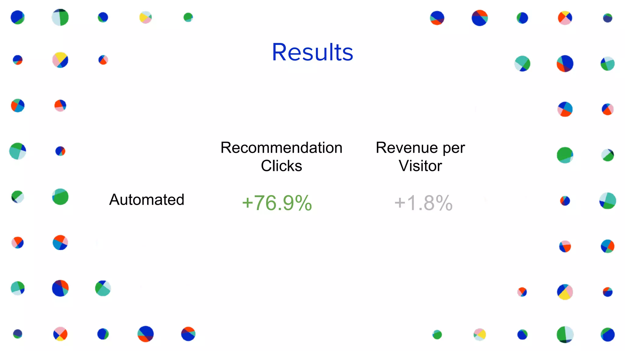 Results
Automated
Recommendation
Clicks
+76.9%
Revenue per
Visitor
+1.8%