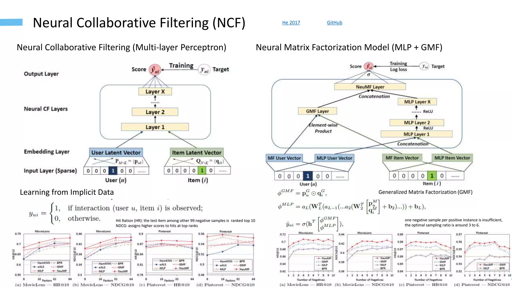 14
Neural Collaborative Filtering (NCF) He 2017 GitHub
Neural Collaborative Filtering (Multi-layer Perceptron) Neural Matrix Factorization Model (MLP + GMF)
Learning from Implicit Data Generalized Matrix Factorization (GMF)
Hit Ration (HR): the test item among other 99 negative samples is ranked top 10
NDCG: assigns higher scores to hits at top ranks
one negative sample per positive instance is insufficient,
the optimal sampling ratio is around 3 to 6.
 