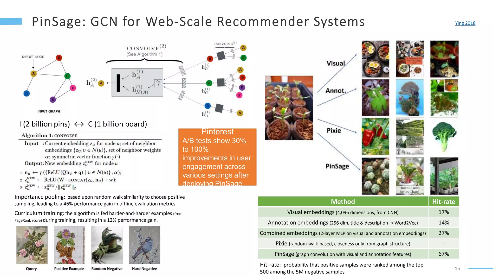 15
Ying 2018
I (2 billion pins) ↔ C (1 billion board)
Method Hit-rate
Visual embeddings (4,096 dimensions, from CNN) 17%
Annotation embeddings (256 dim, title & description -> Word2Vec) 14%
Combined embeddings (2-layer MLP on visual and annotation embeddings) 27%
Pixie (random-walk-based, closeness only from graph structure) -
PinSage (graph convolution with visual and annotation features) 67%
Hit-rate: probability that positive samples were ranked among the top
500 among the 5M negative samples
Importance pooling: based upon random walk similarity to choose positive
sampling, leading to a 46% performance gain in offline evaluation metrics.
Curriculum training: the algorithm is fed harder-and-harder examples (from
PageRank score) during training, resulting in a 12% performance gain.
Pinterest
A/B tests show 30%
to 100%
improvements in user
engagement across
various settings after
deploying PinSage
 