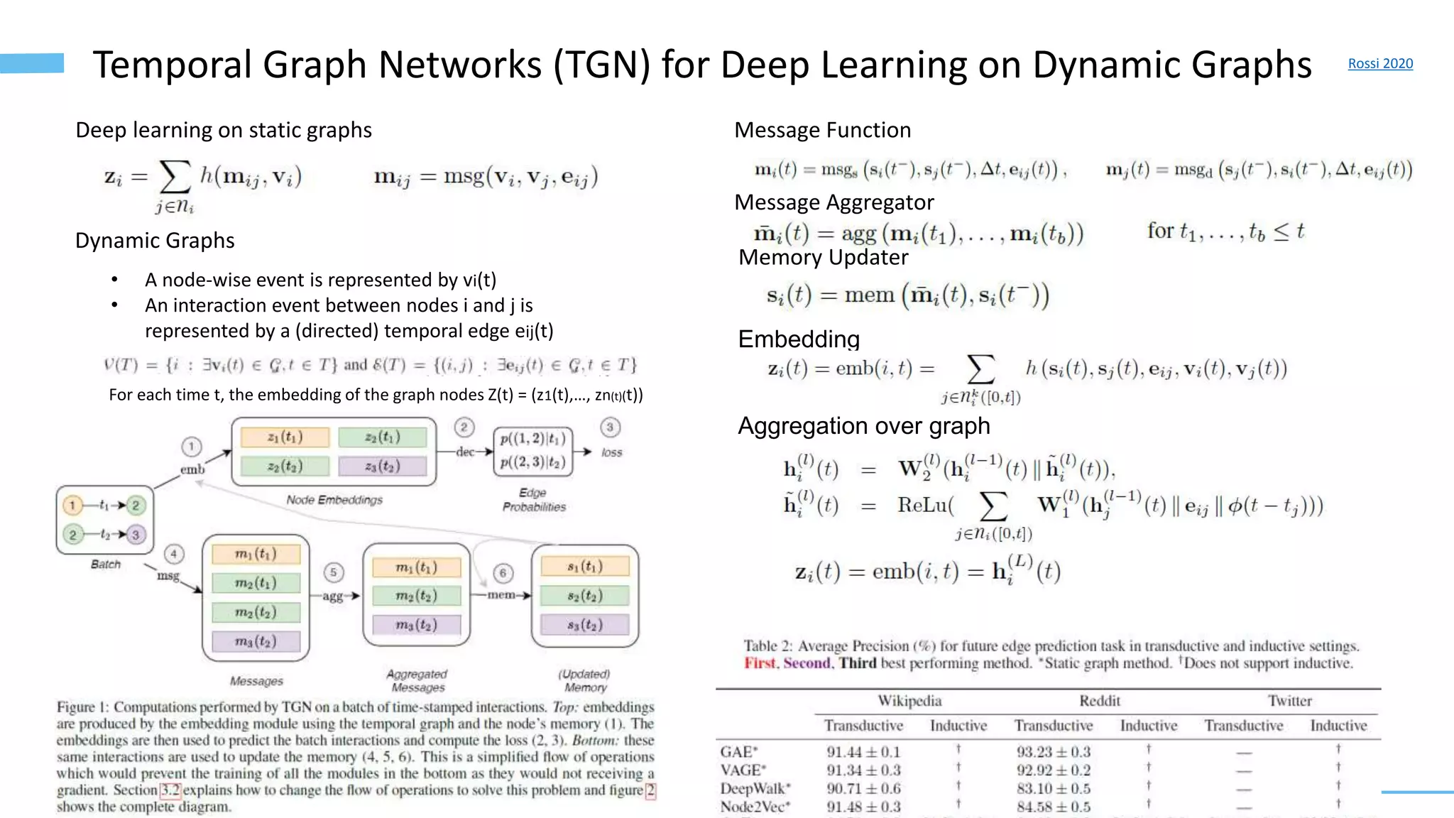 18
Temporal Graph Networks (TGN) for Deep Learning on Dynamic Graphs Rossi 2020
Deep learning on static graphs
Dynamic Graphs
• A node-wise event is represented by vi(t)
• An interaction event between nodes i and j is
represented by a (directed) temporal edge eij(t)
For each time t, the embedding of the graph nodes Z(t) = (z1(t),…, zn(t)(t))
Message Function
Message Aggregator
Memory Updater
Embedding
Aggregation over graph
 