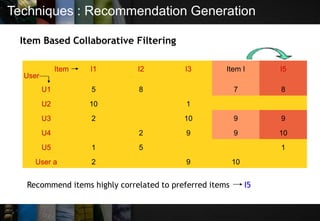 Techniques : Recommendation Generation
Item Based Collaborative Filtering
Item
User
I1 I2 I3 Item I I5
U1 5 8 7 8
U2 10 1
U3 2 10 9 9
U4 2 9 9 10
U5 1 5 1
User a 2 9 10
Recommend items highly correlated to preferred items I5
 