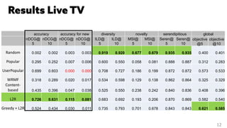 accuracy accuracy for new diversity novelty serendipitious global
nDCG@
5
nDCG@
10
nDCG@
5
nDCG@
10
ILD@
5
ILD@
10
MSI@
5
MSI@
10
Seren@
5
Seren@
10
objective
@5
objective
@10
Random 0.002 0.002 0.003 0.003 0.919 0.920 0.677 0.679 0.935 0.935 0.400 0.401
Popular 0.295 0.252 0.007 0.006 0.600 0.550 0.058 0.081 0.888 0.887 0.312 0.283
UserPopular 0.699 0.603 0.000 0.000 0.708 0.727 0.186 0.199 0.872 0.872 0.573 0.533
WRMF 0.318 0.289 0.020 0.017 0.534 0.598 0.129 0.138 0.862 0.864 0.325 0.329
Content-
based 0.435 0.396 0.047 0.038 0.525 0.550 0.238 0.242 0.840 0.836 0.408 0.396
L2R 0.726 0.631 0.115 0.081 0.683 0.692 0.193 0.206 0.870 0.869 0.582 0.540
Greedy + L2R 0.524 0.434 0.030 0.011 0.735 0.793 0.701 0.678 0.843 0.843 0.621 0.585
12
 