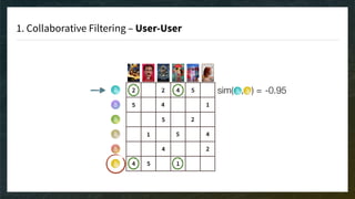 1. Collaborative Filtering – User-User
sim( , ) = -0.95
 
