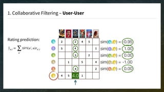 1. Collaborative Filtering – User-User
̂yu,i =
∑
u′
sim(u′, u)ru′,i
Rating prediction:
4.0
sim( , ) =
sim( , ) =
sim( , ) =
sim( , ) =
sim( , ) = -0.95
1.00
0.00
-1.00
0.00
 