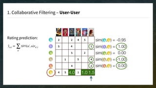 1. Collaborative Filtering – User-User
̂yu,i =
∑
u′
sim(u′, u)ru′,i
Rating prediction:
4.0 1.0 1.5
sim( , ) =
sim( , ) =
sim( , ) =
sim( , ) =
sim( , ) = -0.95
1.00
0.00
-1.00
0.00
 