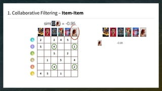 1. Collaborative Filtering – Item-Item
sim( , ) = -0.95
-0.95
 