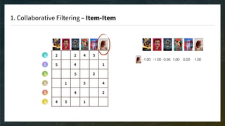 1. Collaborative Filtering – Item-Item
-1.00 -1.00 -0.95 1.00 0.00 1.00
 