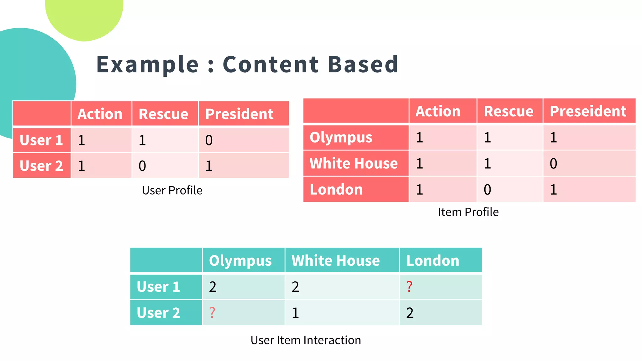 Example : Content Based
Action Rescue President
User 1 1 1 0
User 2 1 0 1
User Profile
Action Rescue Preseident
Olympus 1 1 1
White House 1 1 0
London 1 0 1
Item Profile
Olympus White House London
User 1 2 2 ?
User 2 ? 1 2
User Item Interaction
 