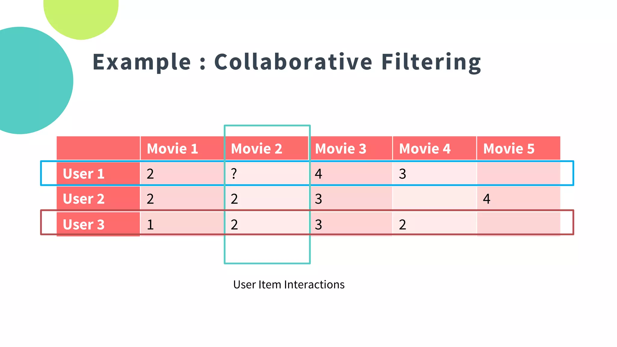 Example : Collaborative Filtering
Movie 1 Movie 2 Movie 3 Movie 4 Movie 5
User 1 2 ? 4 3
User 2 2 2 3 4
User 3 1 2 3 2
User Item Interactions
 