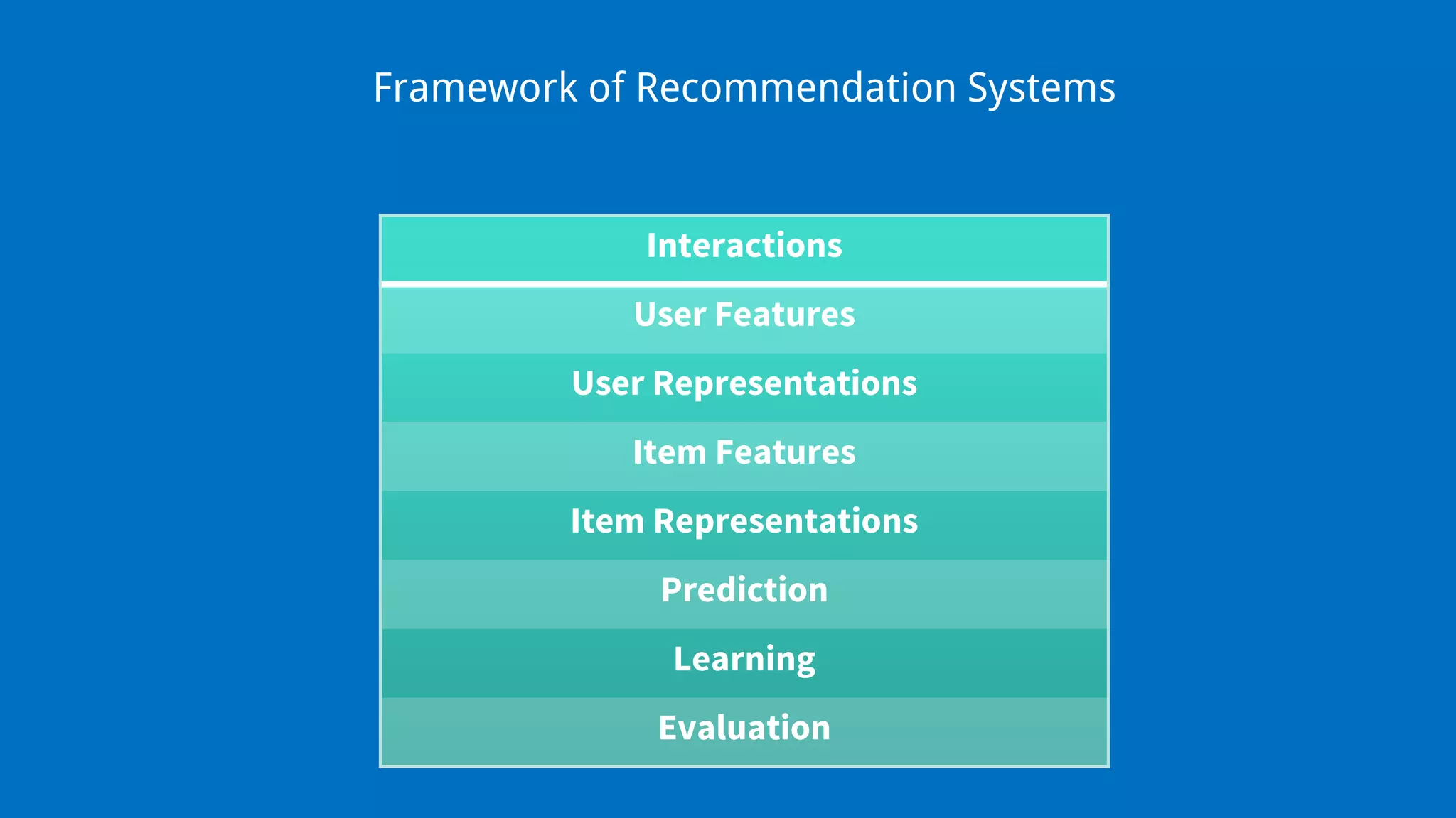 Framework of Recommendation Systems
Interactions
User Features
User Representations
Item Features
Item Representations
Prediction
Learning
Evaluation
 