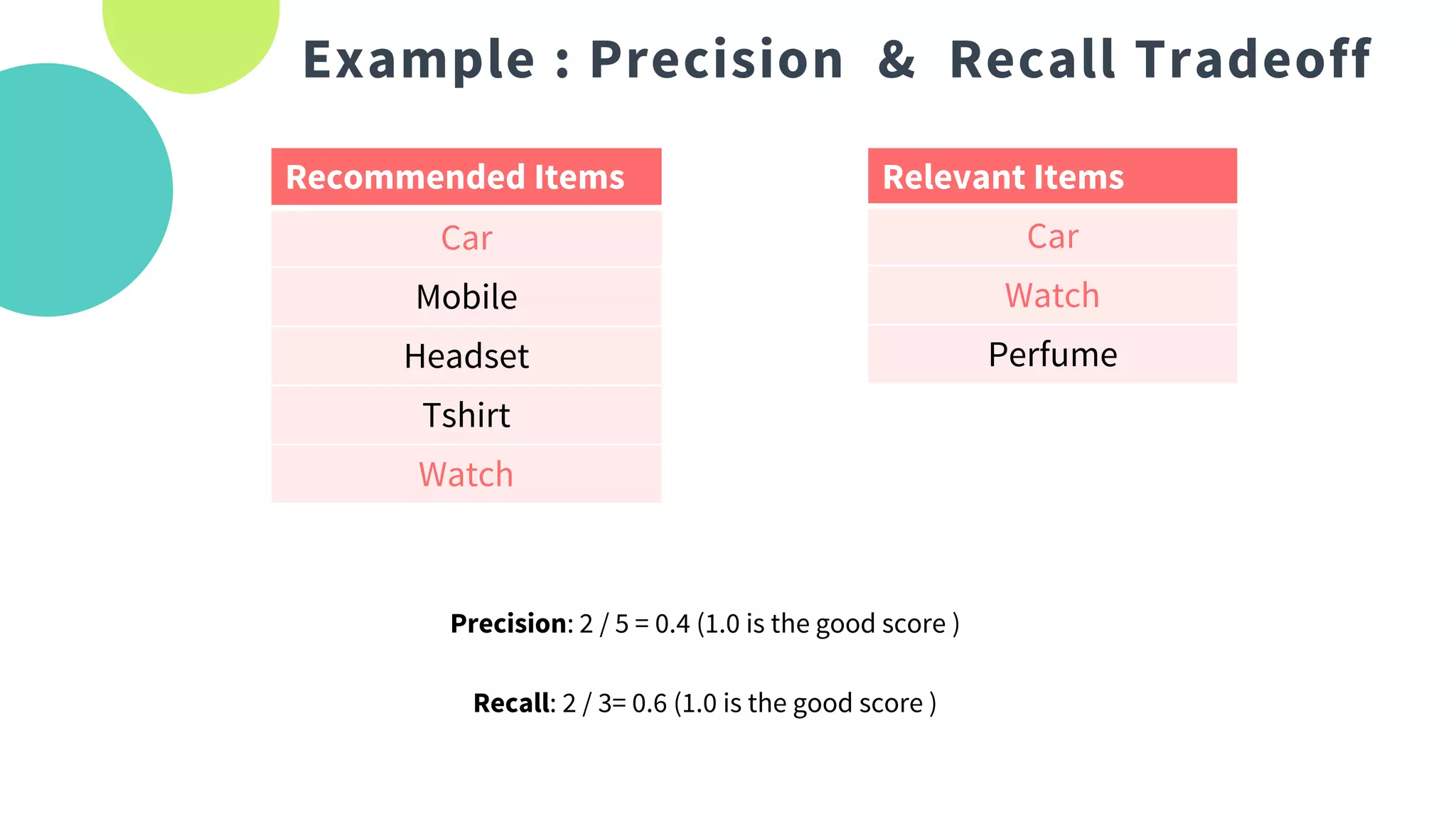 Example : Precision & Recall Tradeoff
Recommended Items
Car
Mobile
Headset
Tshirt
Watch
Relevant Items
Car
Watch
Perfume
Precision: 2 / 5 = 0.4 (1.0 is the good score )
Recall: 2 / 3= 0.6 (1.0 is the good score )
 