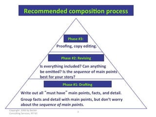 Recommended composition process 