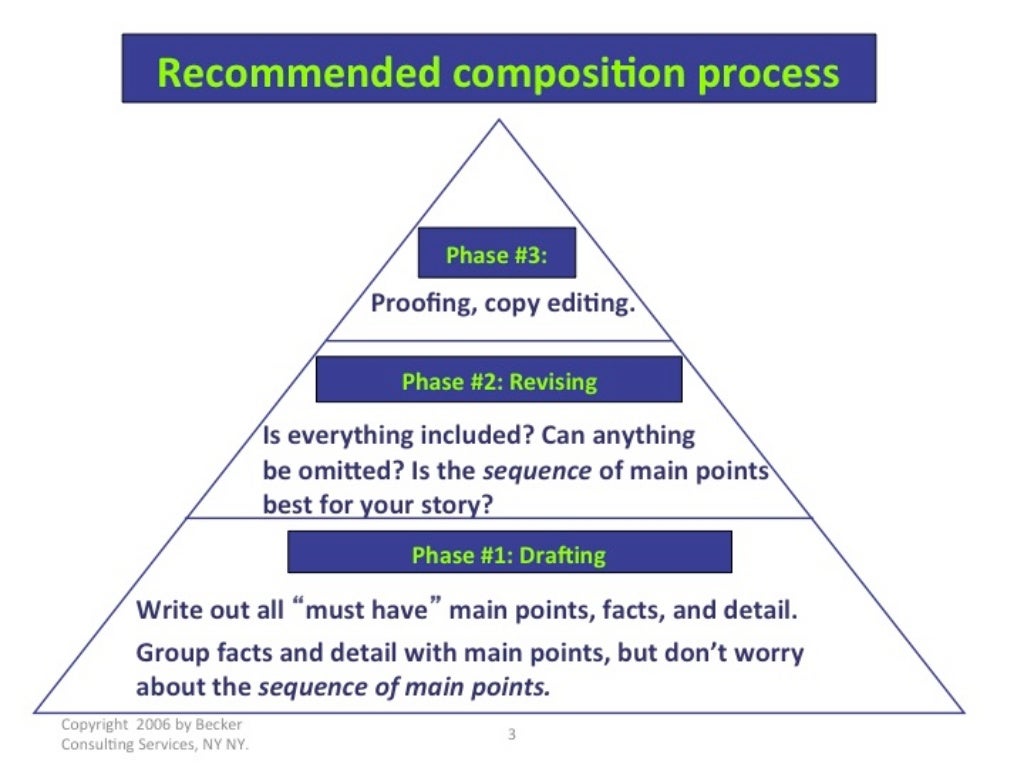 Recommended composition process