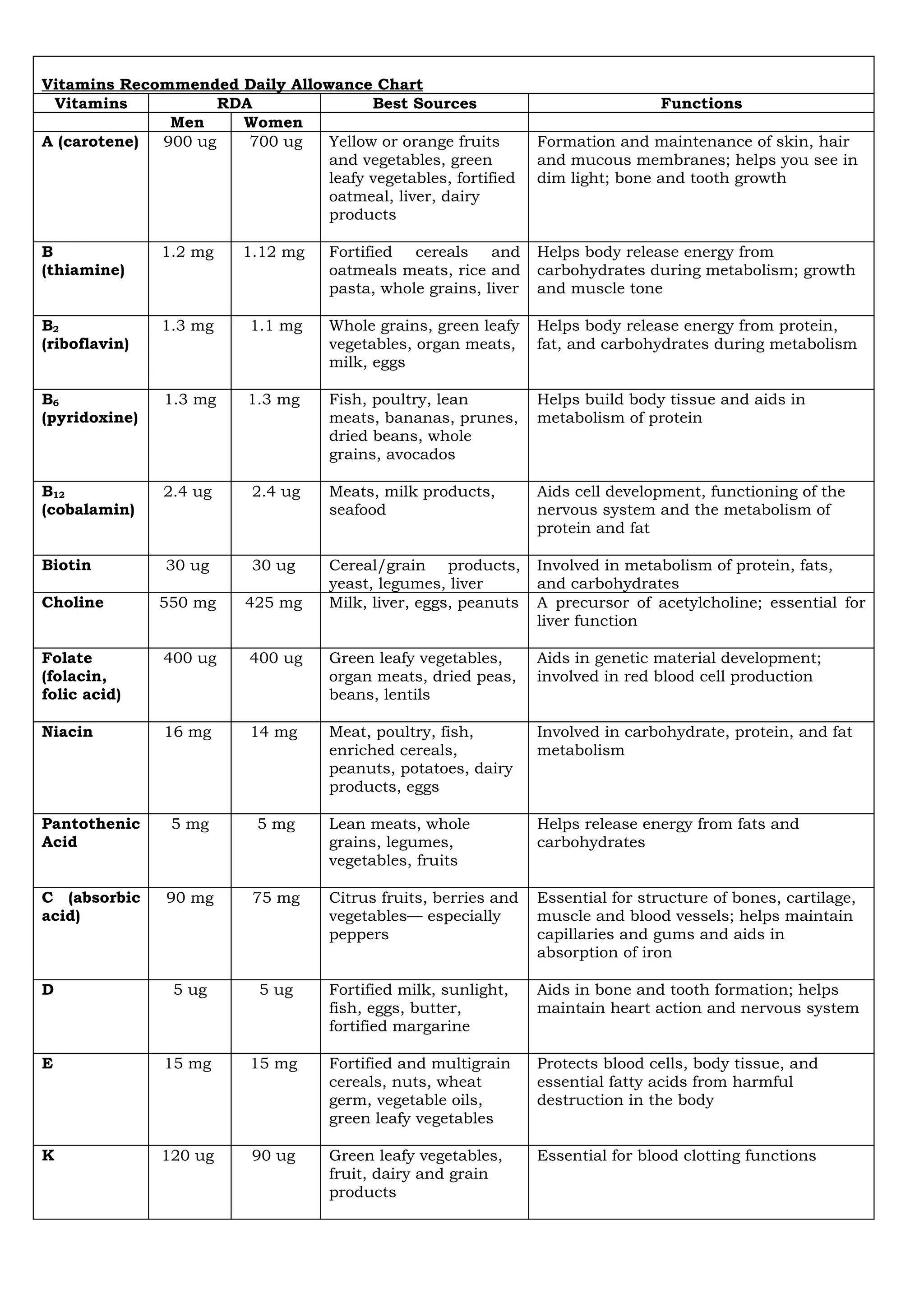 Daily Allowance Chart For Vitamins PDF