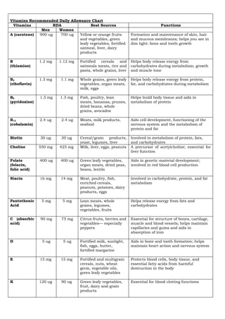 Recommended Daily Allowance Chart For Vitamins