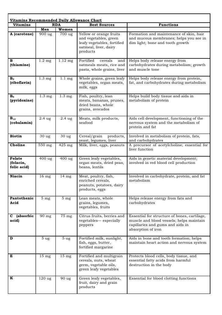 Daily Vitamin Requirements Chart For Adults